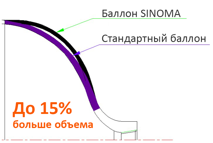sinoma