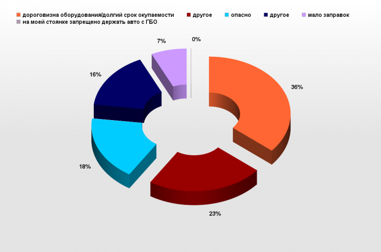 Что мешает вам установить ГБО? Что мешает вам установить ГБО?